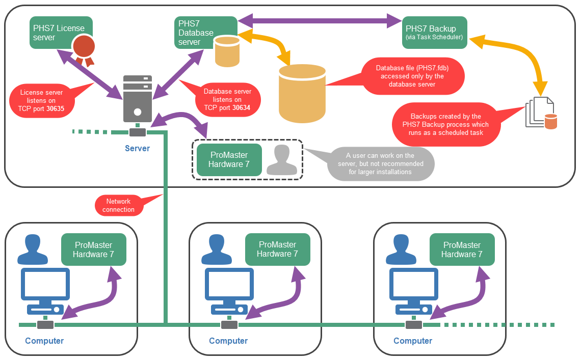 phs7_network_architecture.png
