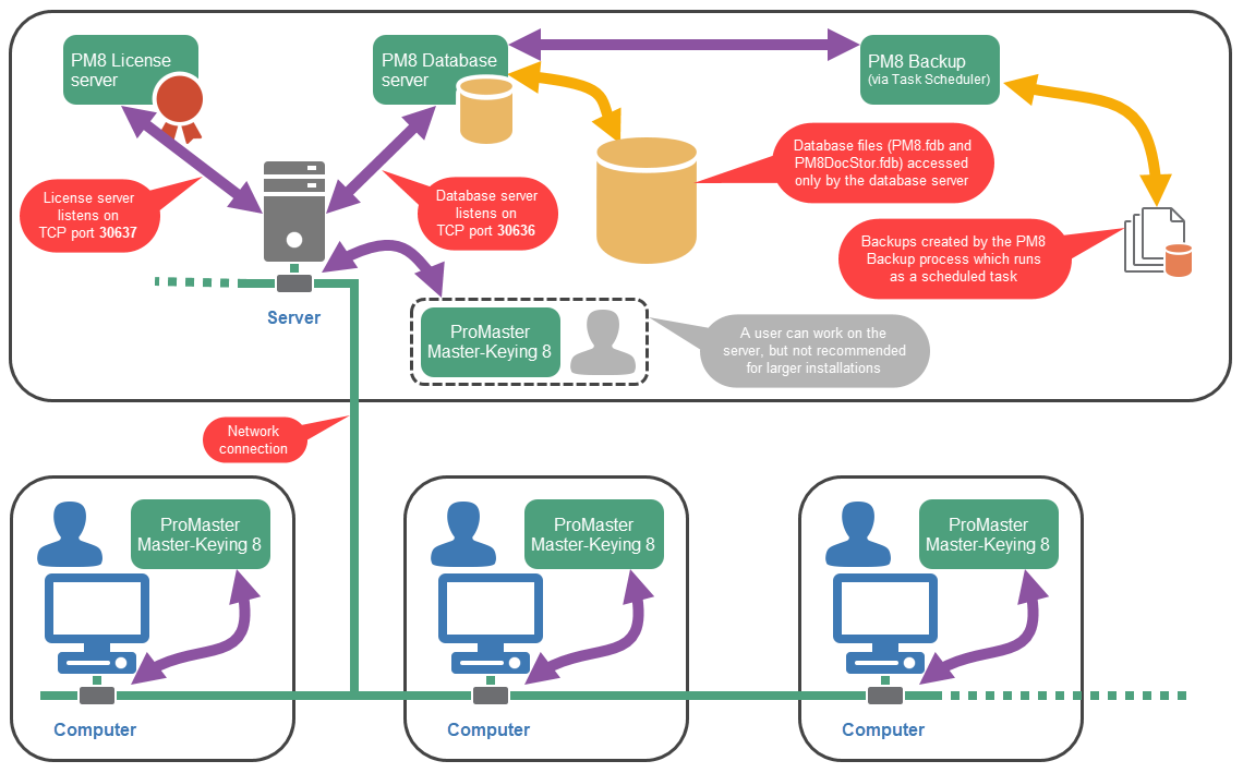 pm8_network_architecture.png